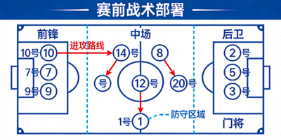 足球比赛赛前战术分析板上的球员阵容部署图
